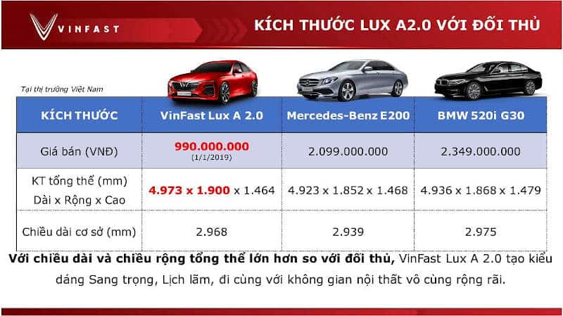 bảng So sánh Lux A2.0 2021 với các đối thủ Mercedes-Benz E200 và BMW 520i về kích thước xe và giá xe