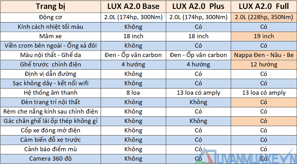 Bảng thông số sự khác nhau giữa các phiên bản VinFast Lux A2.0