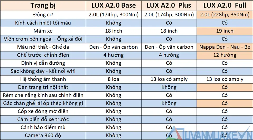Bảng thông số sự khác nhau giữa các phiên bản VinFast Lux A2.0