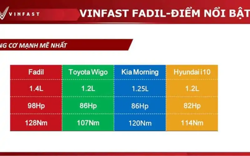 so sánh vinfast fadil với toyota wigo, hyundai i10 và kia morning về động cơ xe