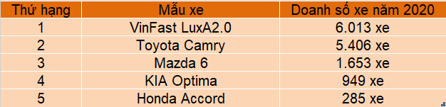bảng doanh số xếp hạng Doanh số xe VinFast Lux A2.0 và các mẫu xe phân khúc hạng D khác trong năm 2020
