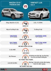 So sánh VinFast Lux SA2.0 và Mazda CX-8