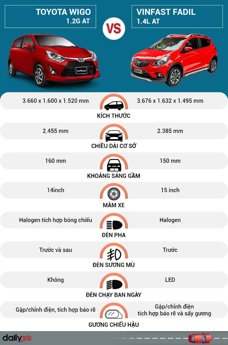 So sánh ngoại thất Toyota Wigo và VinFast Fadil