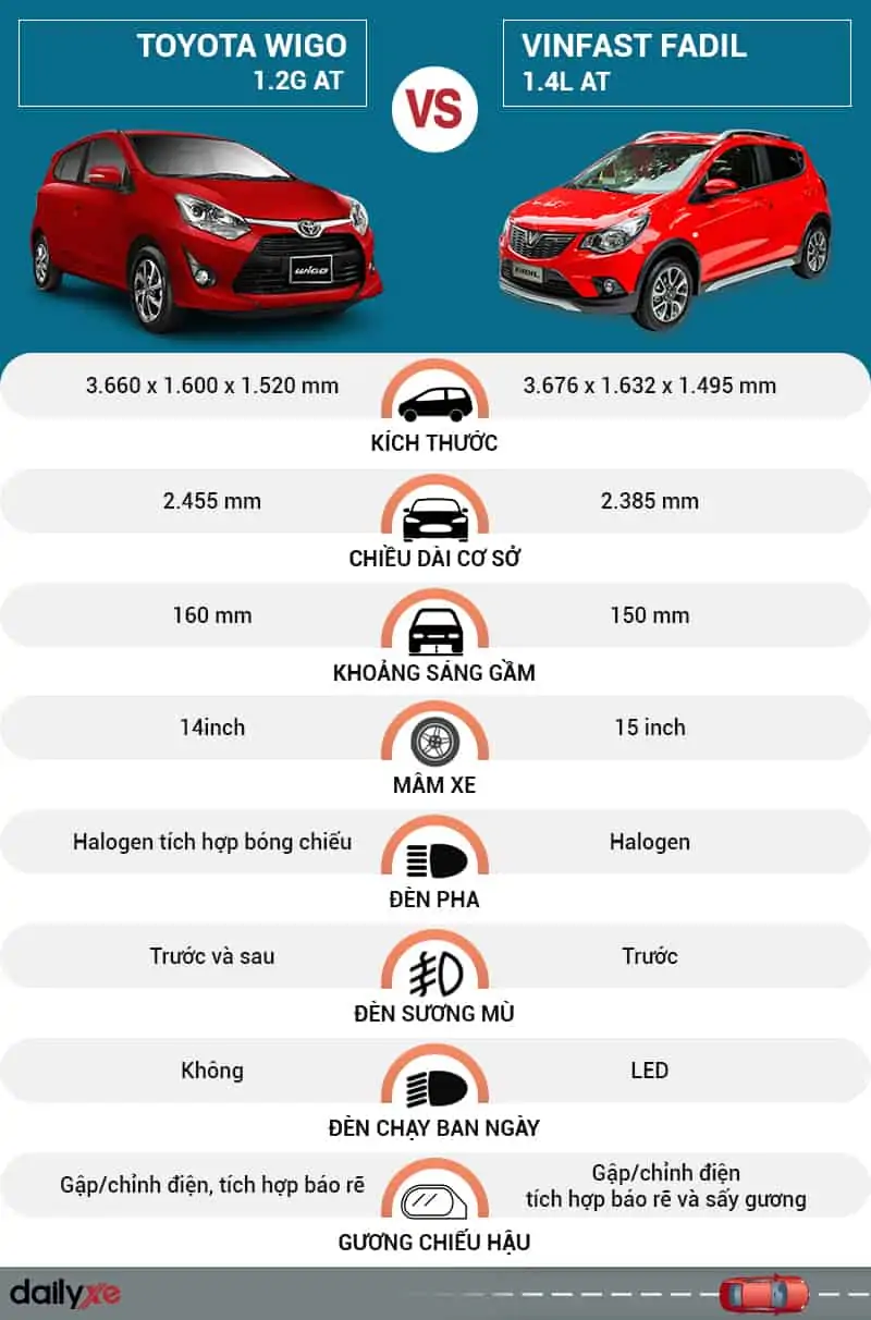 So sánh ngoại thất Toyota Wigo và VinFast Fadil