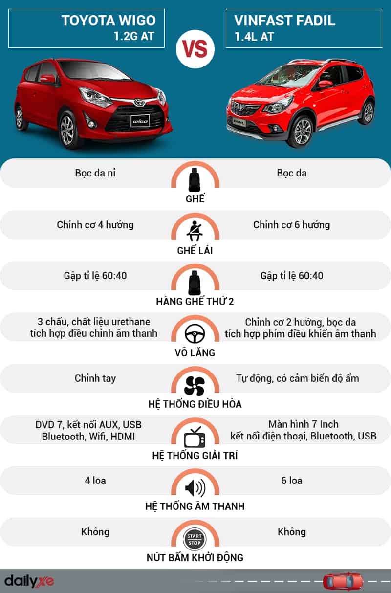 So sánh nội thất Toyota Wigo và VinFast Fadil