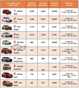 Doanh số xe VinFast bán ra tháng 07/2021