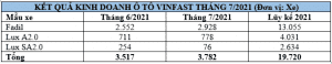 Doanh số xe VinFast tháng 7/2021