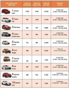 doanh số top 10 dòng xe bán chạy nhất trong tháng 8/2021