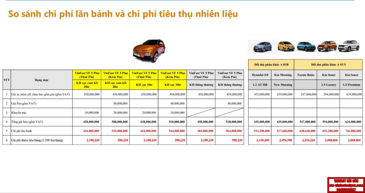 So sánh chi phí lăn bánh của VinFast VF 5 Plus và Hyundai i10, Kia Morning, Toyota Raize, Kia Sonet