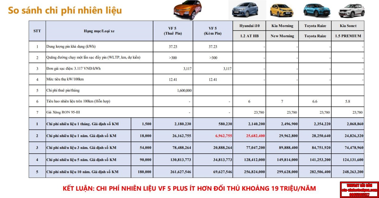 So sánh chi phí tiêu thụ nhiên liệu của VinFast VF 5 Plus và Hyundai i10, Kia Morning, Toyota Raize, Kia Sonet