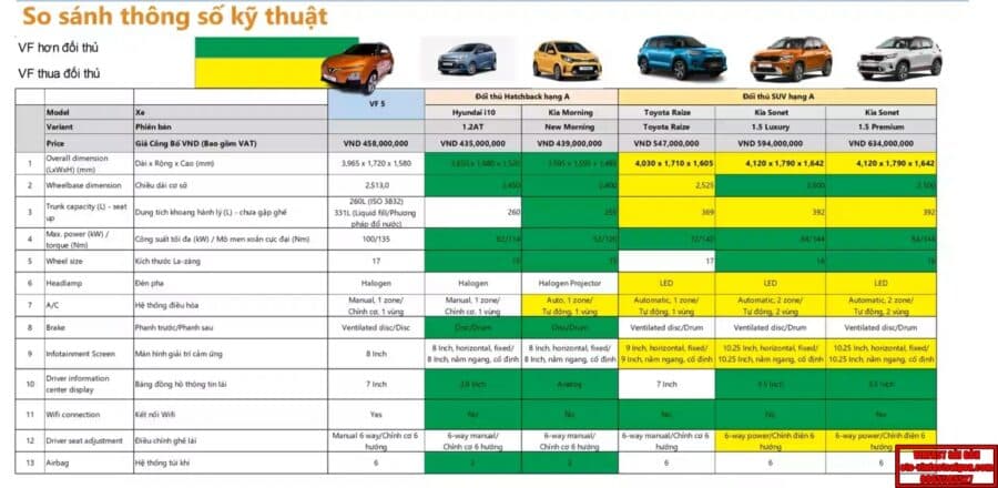 So sánh thông số kỹ thuật của VinFast VF 5 Plus và Hyundai i10, Kia Morning, Toyota Raize, Kia Sonet