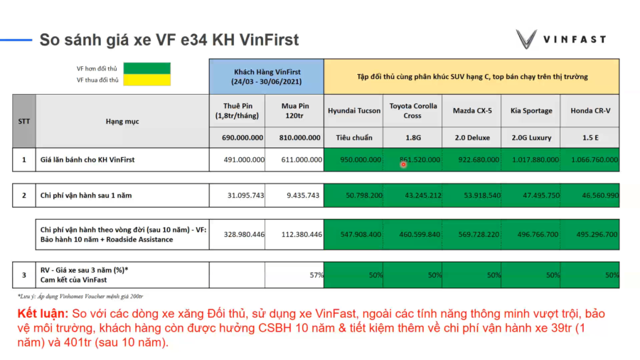 bảng so sánh giá lăn bánh xe điện vinfast vf e34 và các đối thủ cùng phân khúc