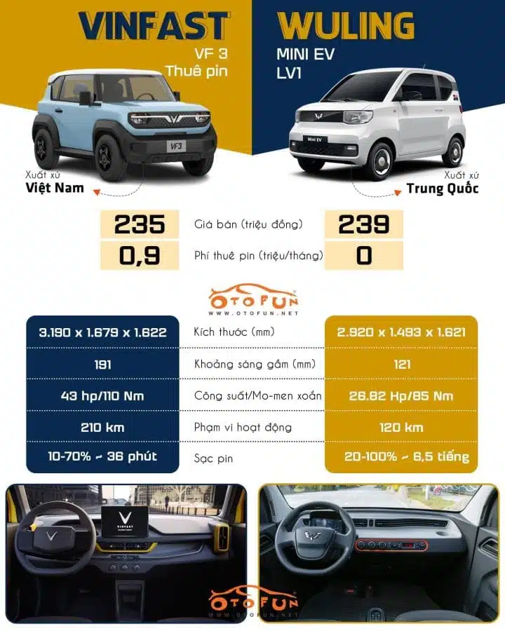 So sánh các thông số giữa Vinfast VF3 và Wuling Mini EV