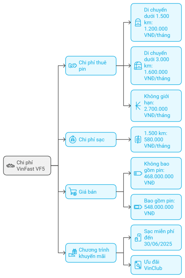chi phí sử dụng vinfast vf5