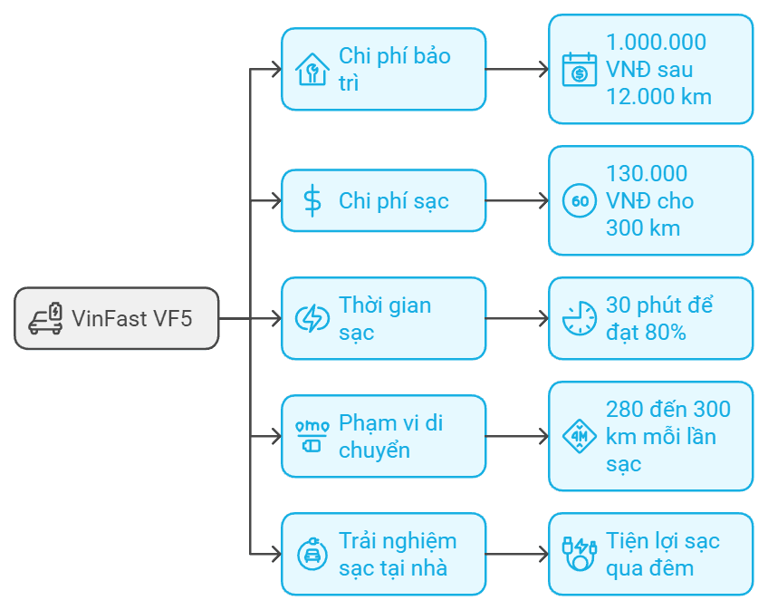 chi phí vận hành của vinfast vf5