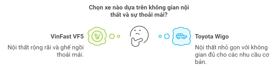 chọn vinfast vf5 hay toyota wigo về nội thất
