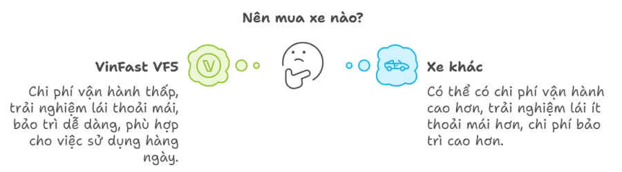 nên chọn mua vinfast vf5 không
