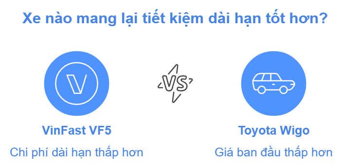 so sánh chi phí vinfast vf5 và toyota wigo