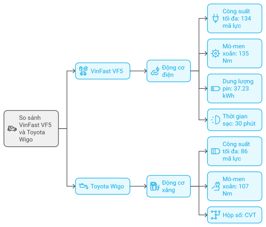 so sánh động cơ vận hành của vinfast vf5 và toyota wigo