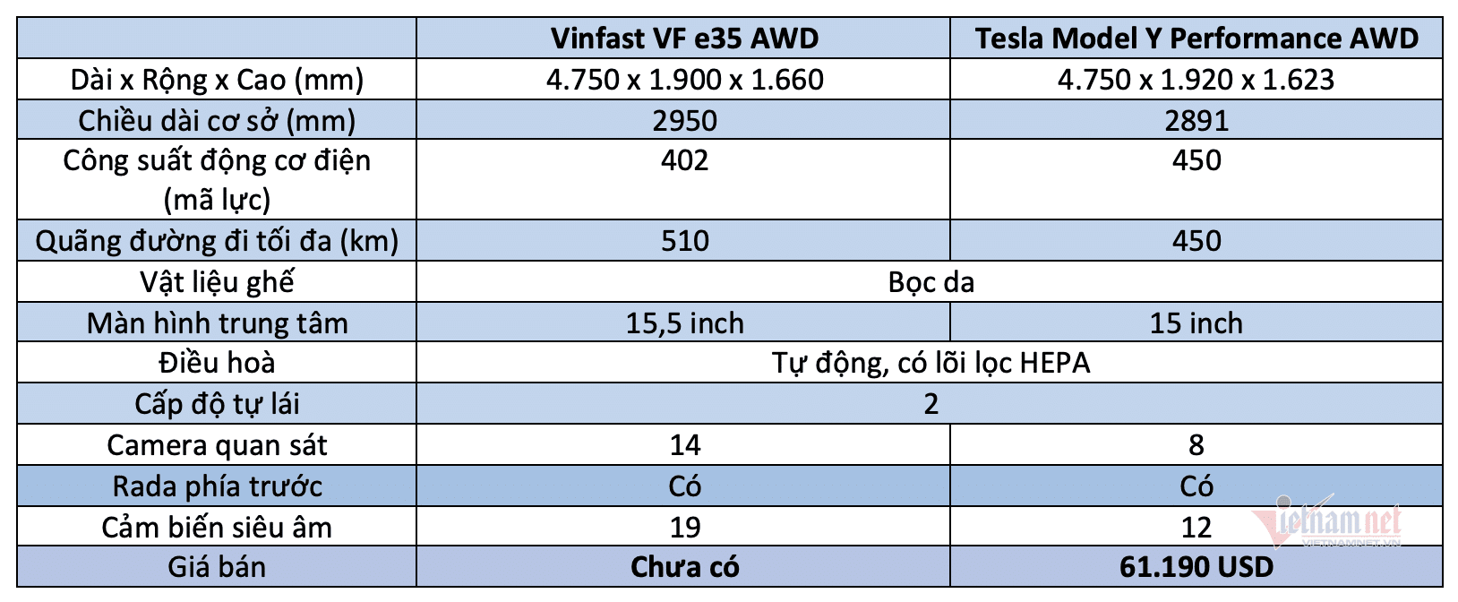 Hiệu suất động cơ của vinfast vf8 và tesla model y so sánh