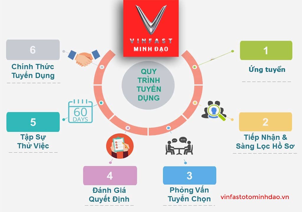 Quy trình đặt lịch lái thử tại VinFast Vũng Tàu
