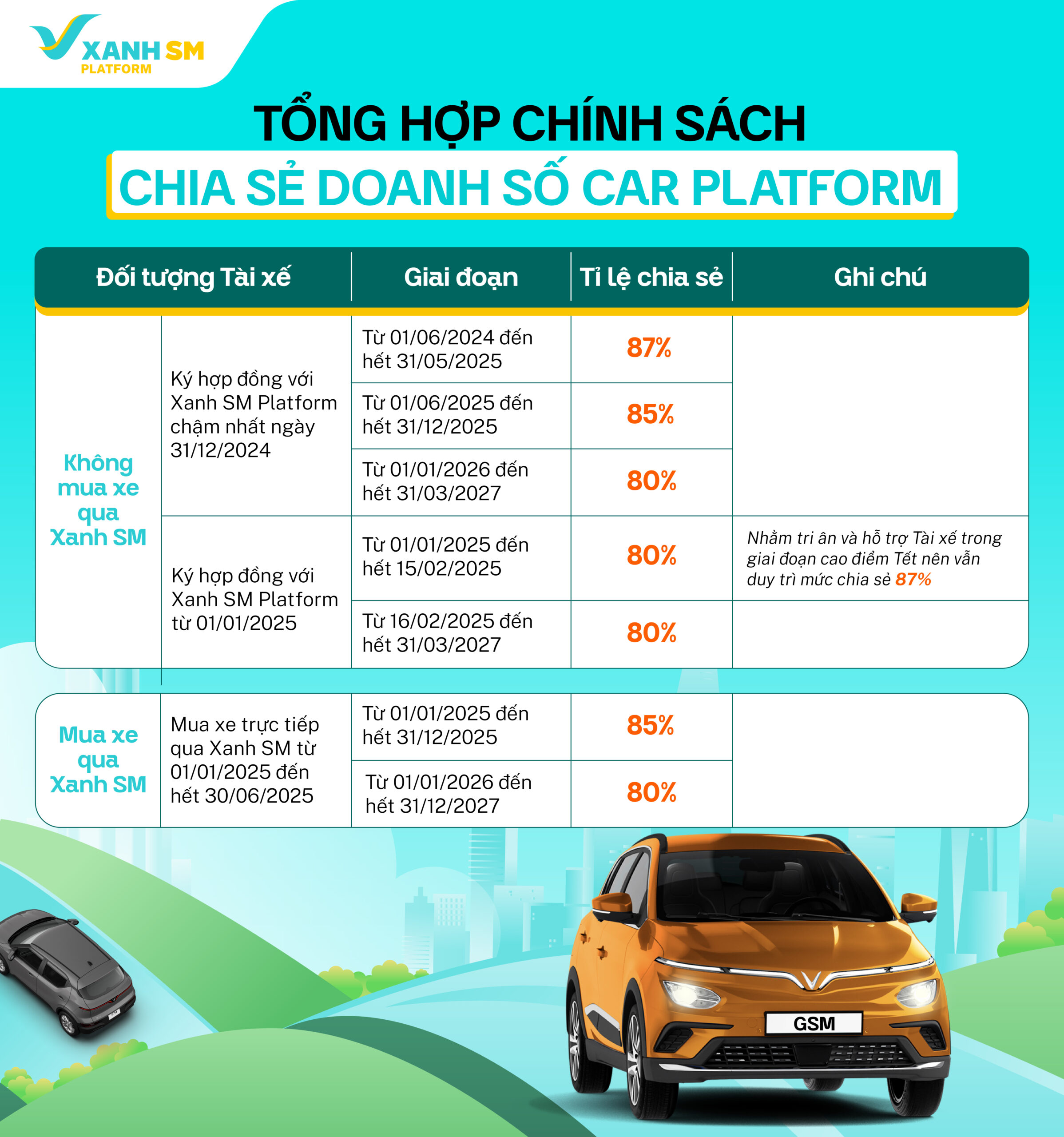 Đăng Ký Làm Tài Xế Xanh SM: Điều Kiện, Thủ Tục Và Chính Sách Hỗ Trợ Mới Nhất 2025 - 13 - VinFast Sài Gòn
