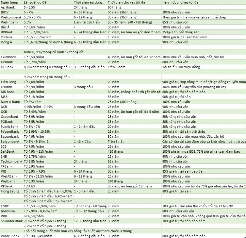 So sánh lãi suất và khoản vay tại các ngân hàng