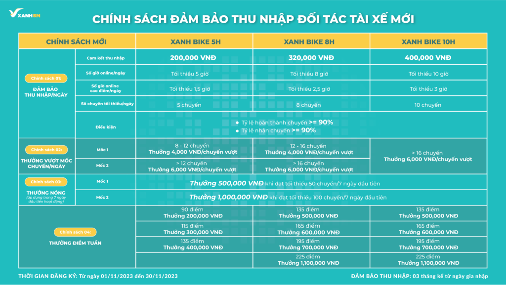 Mức thu nhập trung bình của tài xế Platform và tài xế Xanh SM là bao nhiêu - 9 - VinFast Sài Gòn