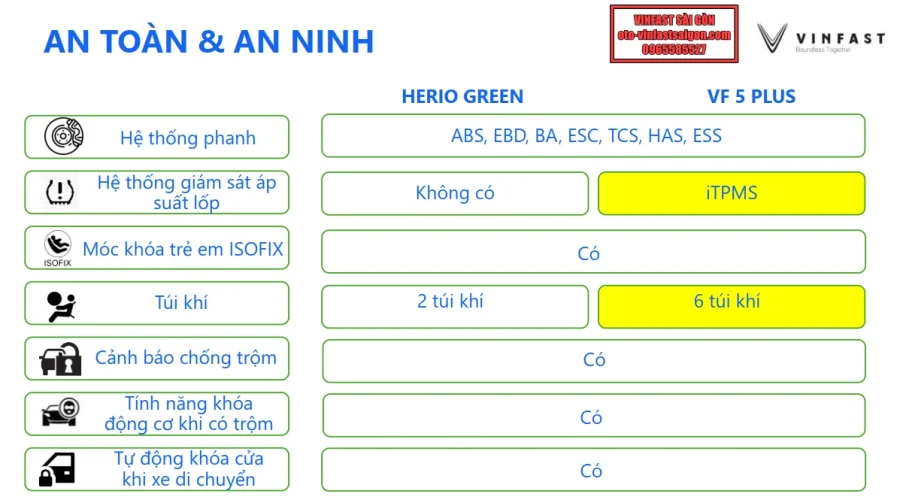 So sánh điểm khác biệt giữa VinFast VF5 và VinFast Herio Green: Chênh nhau 29 triệu đồng, nên lựa chọn phiên bản nào là tốt nhất? - 43 - VinFast Sài Gòn so-sanh-vinfast-herio-green-va-vinfast-vf5-plus-ve-an-toan-va-an-ninh