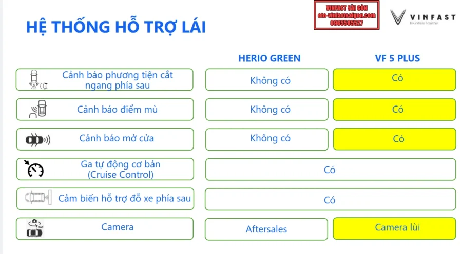 So sánh điểm khác biệt giữa VinFast VF5 và VinFast Herio Green: Chênh nhau 29 triệu đồng, nên lựa chọn phiên bản nào là tốt nhất? - 40 - VinFast Sài Gòn so-sanh-vinfast-herio-green-va-vinfast-vf5-plus-ve-he-thong-ho-tro-lai