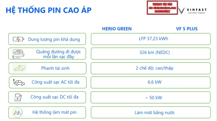 So sánh điểm khác biệt giữa VinFast VF5 và VinFast Herio Green: Chênh nhau 29 triệu đồng, nên lựa chọn phiên bản nào là tốt nhất? - 39 - VinFast Sài Gòn so-sanh-vinfast-herio-green-va-vinfast-vf5-plus-ve-he-thong-pin-cao-ap