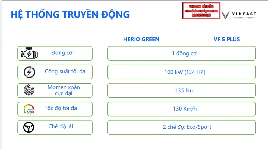 So sánh điểm khác biệt giữa VinFast VF5 và VinFast Herio Green: Chênh nhau 29 triệu đồng, nên lựa chọn phiên bản nào là tốt nhất? - 37 - VinFast Sài Gòn so-sanh-vinfast-herio-green-va-vinfast-vf5-plus-ve-he-thong-truyen-dong