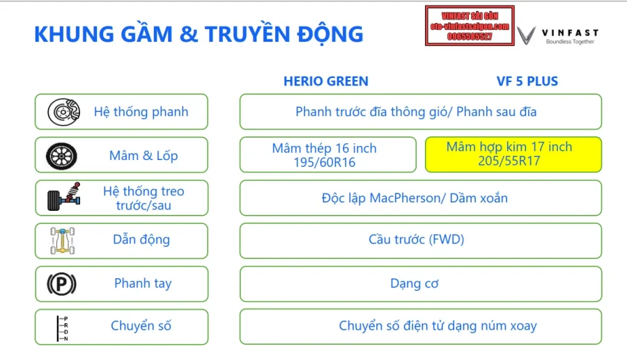 So sánh điểm khác biệt giữa VinFast VF5 và VinFast Herio Green: Chênh nhau 29 triệu đồng, nên lựa chọn phiên bản nào là tốt nhất? - 35 - VinFast Sài Gòn