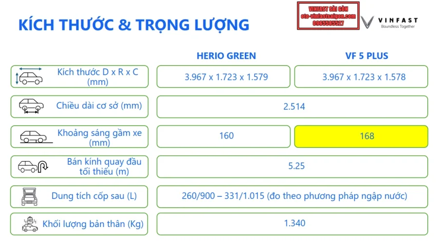 So sánh điểm khác biệt giữa VinFast VF5 và VinFast Herio Green: Chênh nhau 29 triệu đồng, nên lựa chọn phiên bản nào là tốt nhất? - 30 - VinFast Sài Gòn  so-sanh-vinfast-herio-green-va-vinfast-vf5-plus-ve-kich-thuoc-va-trong-luong