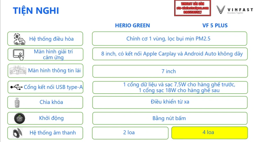 So sánh điểm khác biệt giữa VinFast VF5 và VinFast Herio Green: Chênh nhau 29 triệu đồng, nên lựa chọn phiên bản nào là tốt nhất? - 45 - VinFast Sài Gòn so-sanh-vinfast-herio-green-va-vinfast-vf5-plus-ve-tien-nghi