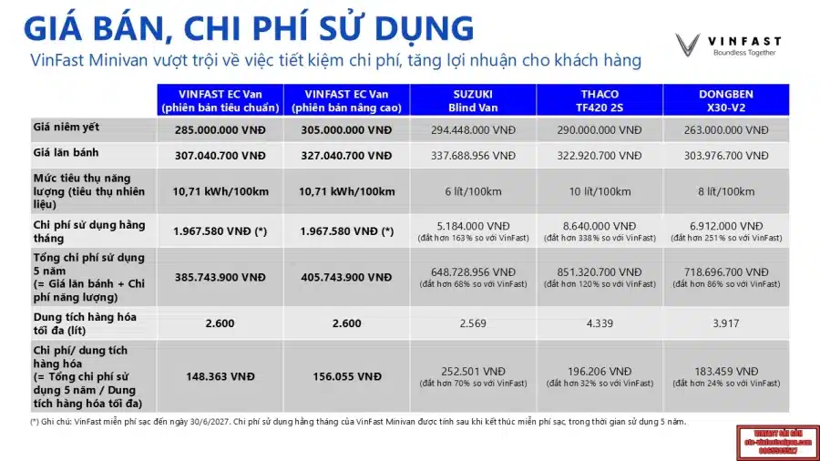 Giá Xe Vinfast EC Van 2025 - Xe Van Điện Chở Hàng Cỡ Nhỏ: Cập Nhật Bảng Giá Xe, Chương Trình Khuyến Mãi, Thông Số Kỹ Thuật & Các Thông Tin Chính Hãng Mới Nhất - 50 - VinFast Sài Gòn